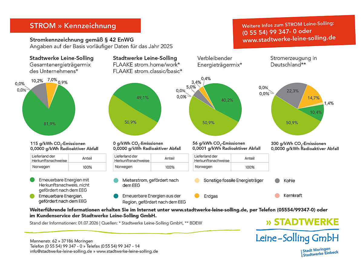 Infografik mit Tortendiagrammen zur Stromkennzeichnung der Stadtwerke Leine-Solling GmbH für 2024, zeigt Anteile erneuerbarer Energien, Herkunftsnachweise und CO2-Emissionen in g/kWh.