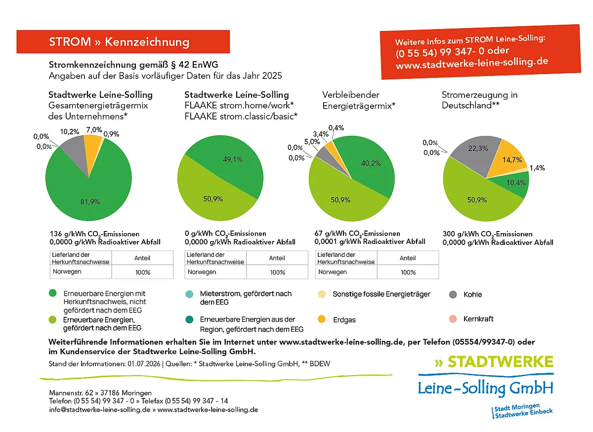 Infografik mit Tortendiagrammen zur Stromkennzeichnung der Stadtwerke Leine-Solling GmbH für 2024, zeigt Anteile erneuerbarer Energien, Herkunftsnachweise und CO2-Emissionen in g/kWh.